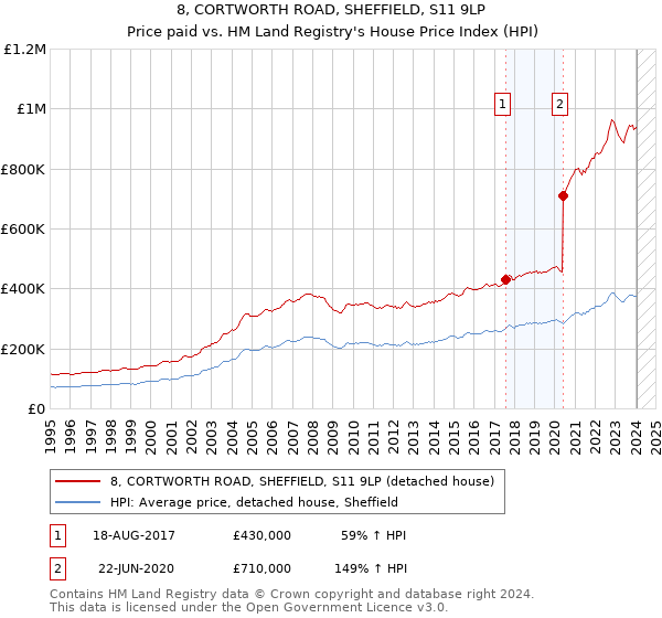 8, CORTWORTH ROAD, SHEFFIELD, S11 9LP: Price paid vs HM Land Registry's House Price Index