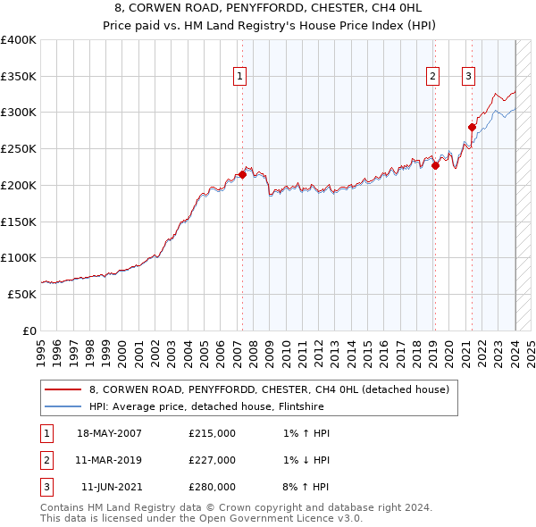 8, CORWEN ROAD, PENYFFORDD, CHESTER, CH4 0HL: Price paid vs HM Land Registry's House Price Index