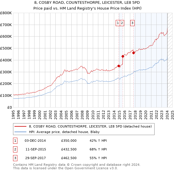 8, COSBY ROAD, COUNTESTHORPE, LEICESTER, LE8 5PD: Price paid vs HM Land Registry's House Price Index