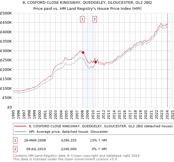 8, COSFORD CLOSE KINGSWAY, QUEDGELEY, GLOUCESTER, GL2 2BQ: Price paid vs HM Land Registry's House Price Index