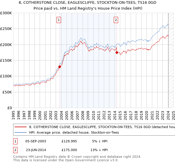 8, COTHERSTONE CLOSE, EAGLESCLIFFE, STOCKTON-ON-TEES, TS16 0GD: Price paid vs HM Land Registry's House Price Index