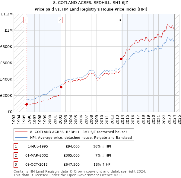 8, COTLAND ACRES, REDHILL, RH1 6JZ: Price paid vs HM Land Registry's House Price Index