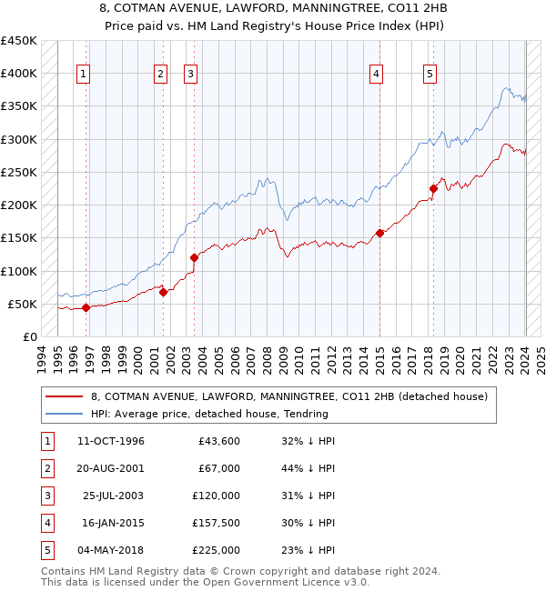 8, COTMAN AVENUE, LAWFORD, MANNINGTREE, CO11 2HB: Price paid vs HM Land Registry's House Price Index