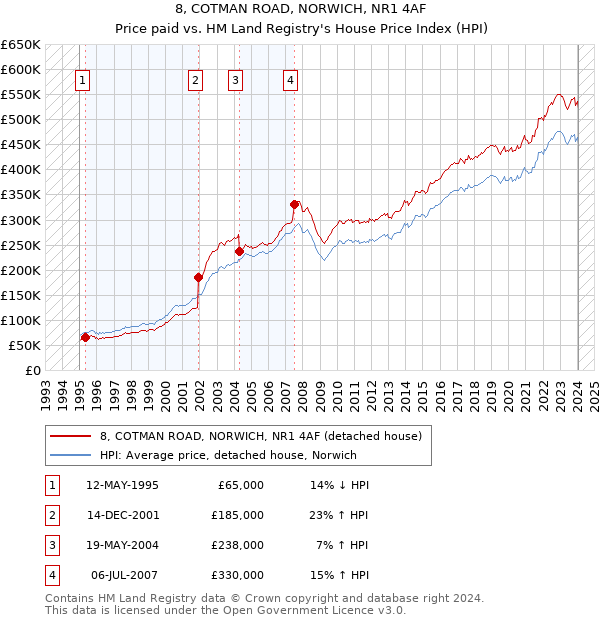 8, COTMAN ROAD, NORWICH, NR1 4AF: Price paid vs HM Land Registry's House Price Index
