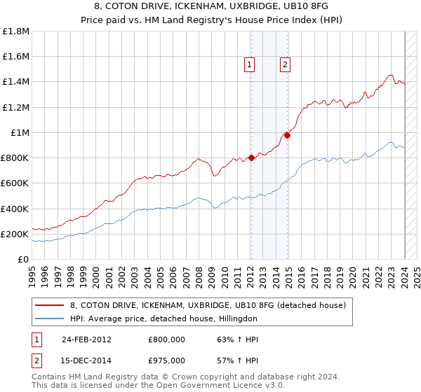 8, COTON DRIVE, ICKENHAM, UXBRIDGE, UB10 8FG: Price paid vs HM Land Registry's House Price Index