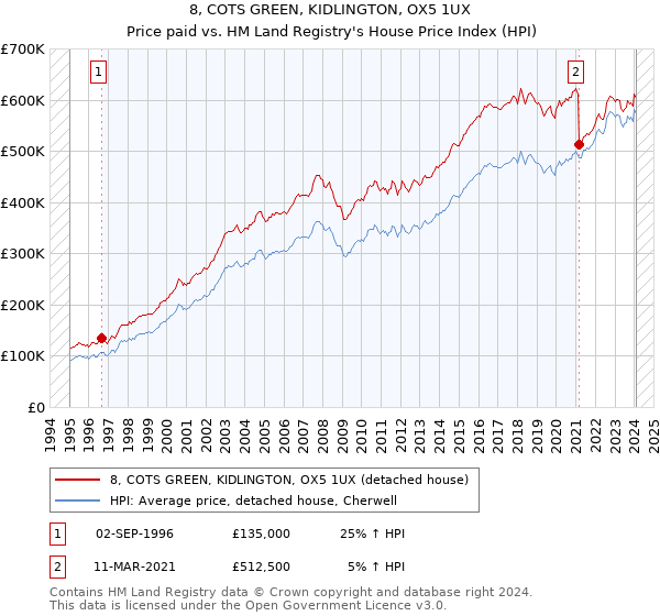8, COTS GREEN, KIDLINGTON, OX5 1UX: Price paid vs HM Land Registry's House Price Index