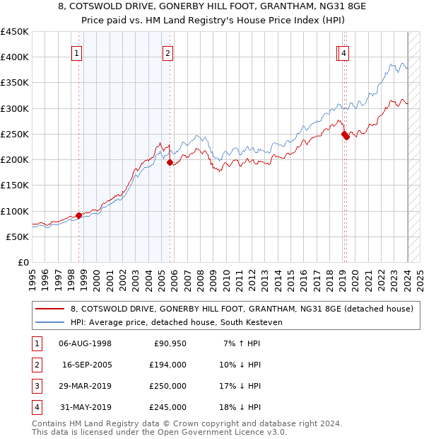 8, COTSWOLD DRIVE, GONERBY HILL FOOT, GRANTHAM, NG31 8GE: Price paid vs HM Land Registry's House Price Index