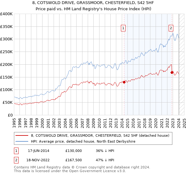 8, COTSWOLD DRIVE, GRASSMOOR, CHESTERFIELD, S42 5HF: Price paid vs HM Land Registry's House Price Index