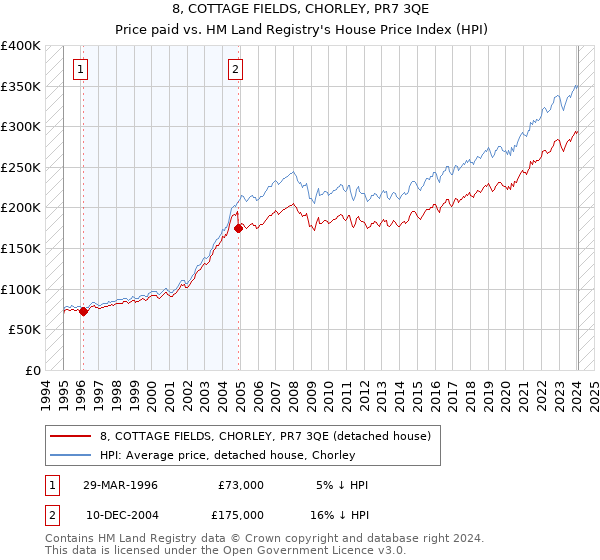 8, COTTAGE FIELDS, CHORLEY, PR7 3QE: Price paid vs HM Land Registry's House Price Index