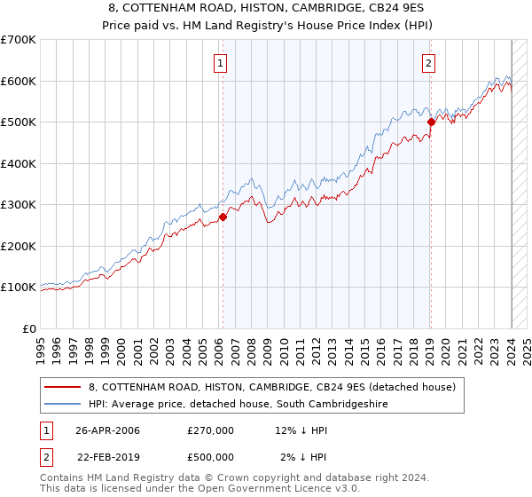 8, COTTENHAM ROAD, HISTON, CAMBRIDGE, CB24 9ES: Price paid vs HM Land Registry's House Price Index