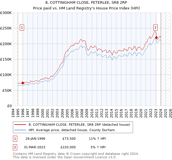 8, COTTINGHAM CLOSE, PETERLEE, SR8 2RP: Price paid vs HM Land Registry's House Price Index