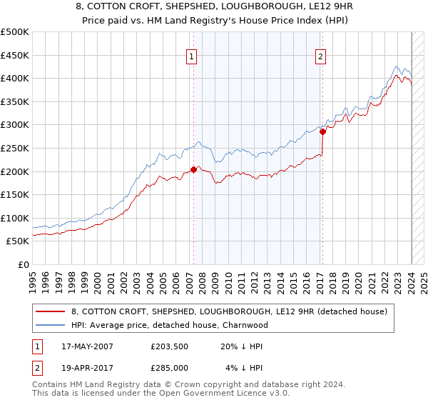 8, COTTON CROFT, SHEPSHED, LOUGHBOROUGH, LE12 9HR: Price paid vs HM Land Registry's House Price Index