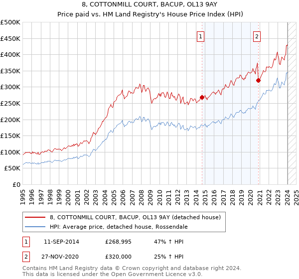 8, COTTONMILL COURT, BACUP, OL13 9AY: Price paid vs HM Land Registry's House Price Index