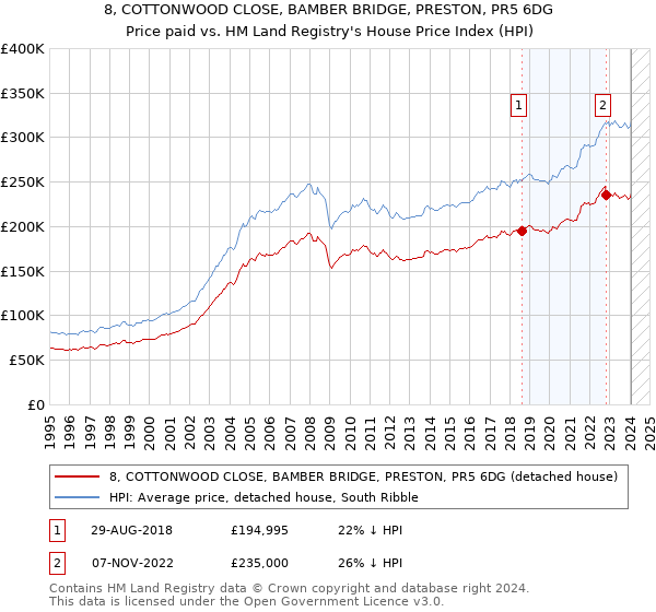 8, COTTONWOOD CLOSE, BAMBER BRIDGE, PRESTON, PR5 6DG: Price paid vs HM Land Registry's House Price Index