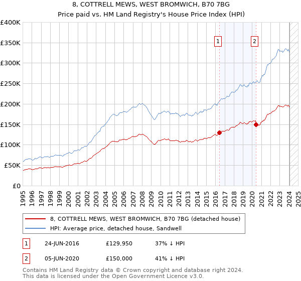 8, COTTRELL MEWS, WEST BROMWICH, B70 7BG: Price paid vs HM Land Registry's House Price Index