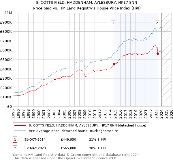 8, COTTS FIELD, HADDENHAM, AYLESBURY, HP17 8NN: Price paid vs HM Land Registry's House Price Index