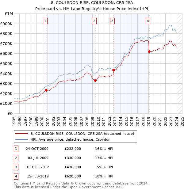 8, COULSDON RISE, COULSDON, CR5 2SA: Price paid vs HM Land Registry's House Price Index
