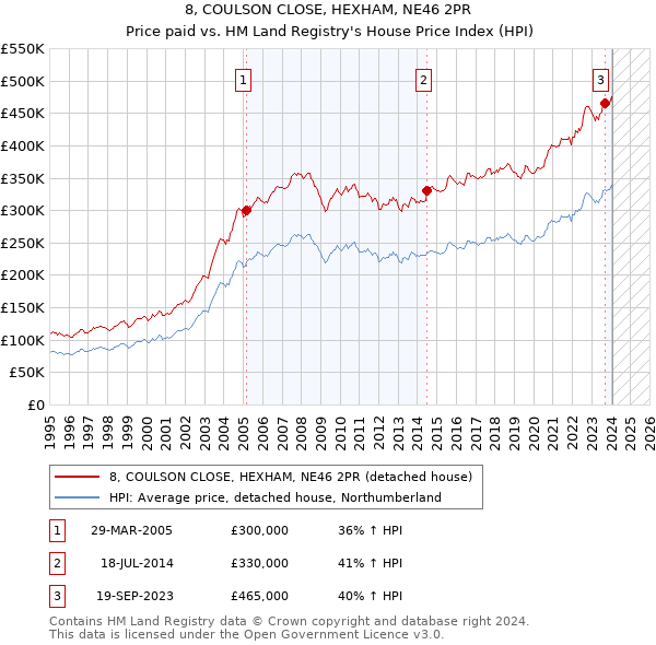 8, COULSON CLOSE, HEXHAM, NE46 2PR: Price paid vs HM Land Registry's House Price Index