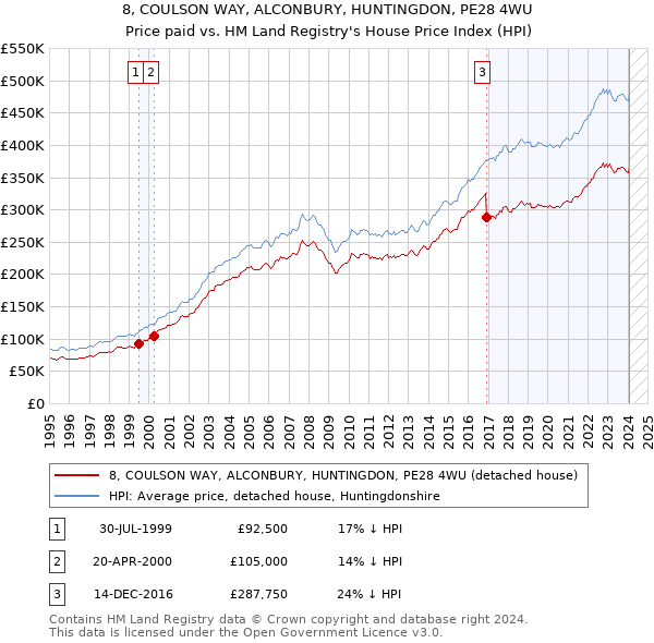 8, COULSON WAY, ALCONBURY, HUNTINGDON, PE28 4WU: Price paid vs HM Land Registry's House Price Index