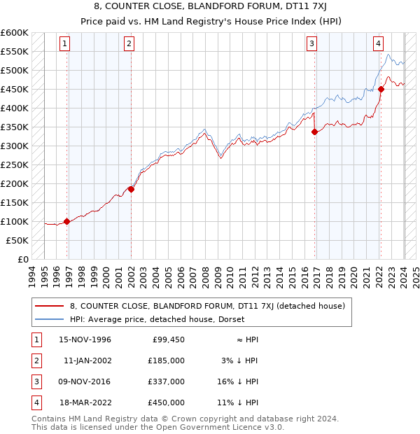 8, COUNTER CLOSE, BLANDFORD FORUM, DT11 7XJ: Price paid vs HM Land Registry's House Price Index