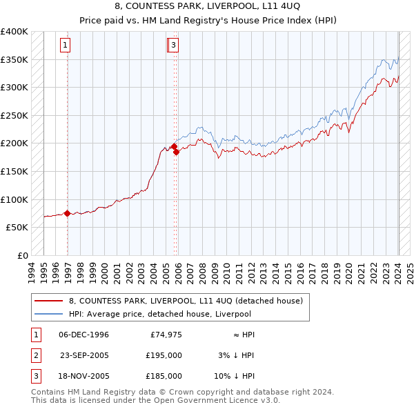 8, COUNTESS PARK, LIVERPOOL, L11 4UQ: Price paid vs HM Land Registry's House Price Index