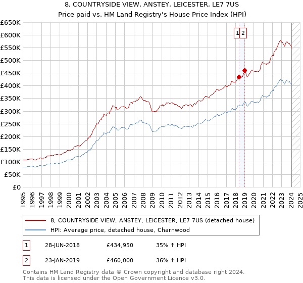 8, COUNTRYSIDE VIEW, ANSTEY, LEICESTER, LE7 7US: Price paid vs HM Land Registry's House Price Index