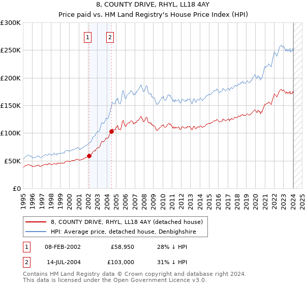 8, COUNTY DRIVE, RHYL, LL18 4AY: Price paid vs HM Land Registry's House Price Index