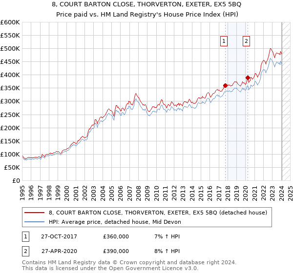 8, COURT BARTON CLOSE, THORVERTON, EXETER, EX5 5BQ: Price paid vs HM Land Registry's House Price Index