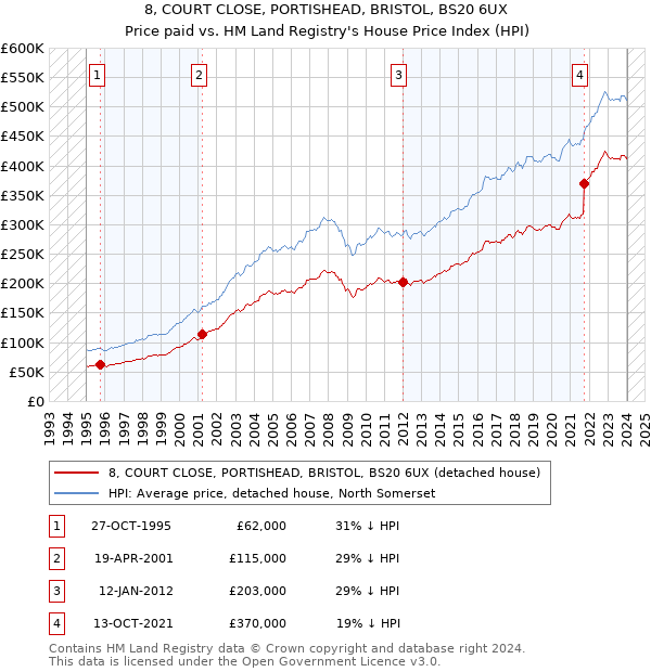 8, COURT CLOSE, PORTISHEAD, BRISTOL, BS20 6UX: Price paid vs HM Land Registry's House Price Index