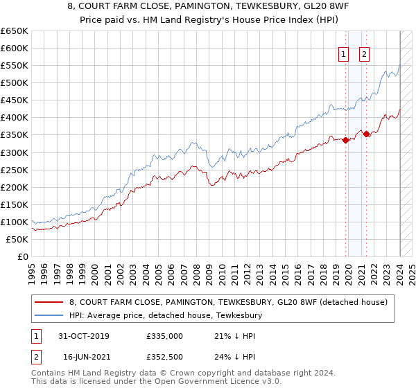 8, COURT FARM CLOSE, PAMINGTON, TEWKESBURY, GL20 8WF: Price paid vs HM Land Registry's House Price Index