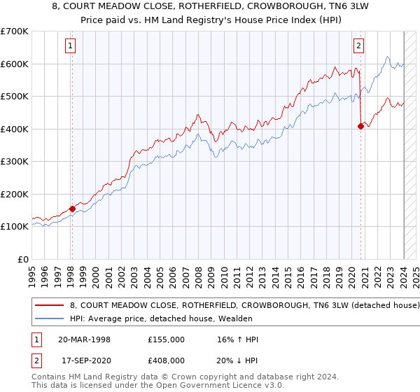 8, COURT MEADOW CLOSE, ROTHERFIELD, CROWBOROUGH, TN6 3LW: Price paid vs HM Land Registry's House Price Index