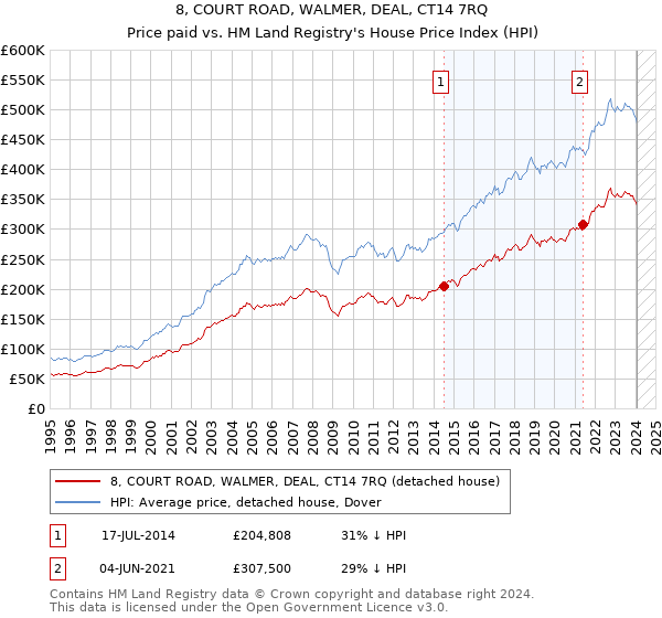 8, COURT ROAD, WALMER, DEAL, CT14 7RQ: Price paid vs HM Land Registry's House Price Index