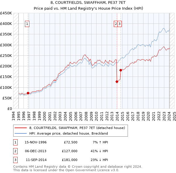 8, COURTFIELDS, SWAFFHAM, PE37 7ET: Price paid vs HM Land Registry's House Price Index