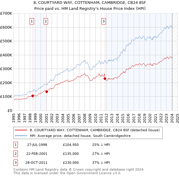 8, COURTYARD WAY, COTTENHAM, CAMBRIDGE, CB24 8SF: Price paid vs HM Land Registry's House Price Index