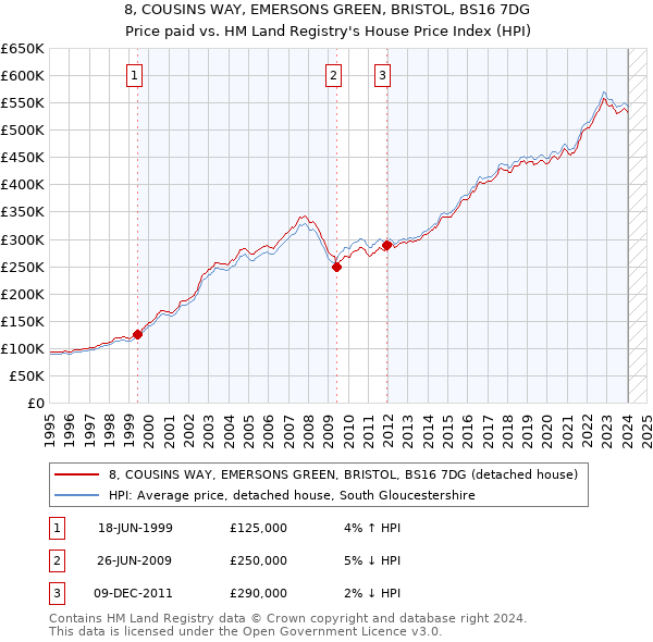 8, COUSINS WAY, EMERSONS GREEN, BRISTOL, BS16 7DG: Price paid vs HM Land Registry's House Price Index