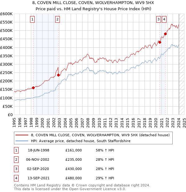 8, COVEN MILL CLOSE, COVEN, WOLVERHAMPTON, WV9 5HX: Price paid vs HM Land Registry's House Price Index