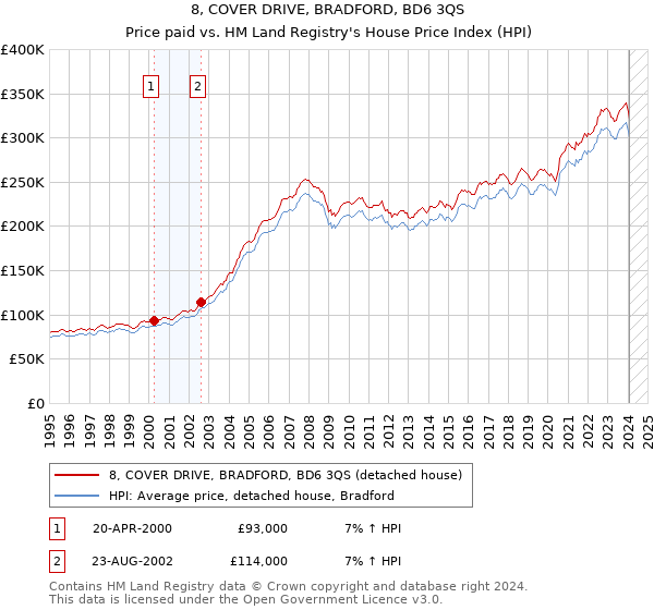 8, COVER DRIVE, BRADFORD, BD6 3QS: Price paid vs HM Land Registry's House Price Index