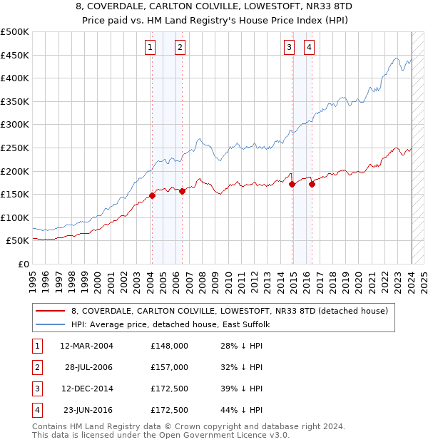 8, COVERDALE, CARLTON COLVILLE, LOWESTOFT, NR33 8TD: Price paid vs HM Land Registry's House Price Index