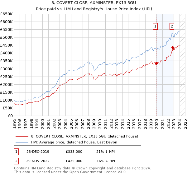 8, COVERT CLOSE, AXMINSTER, EX13 5GU: Price paid vs HM Land Registry's House Price Index