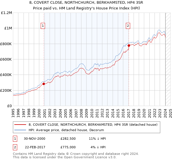 8, COVERT CLOSE, NORTHCHURCH, BERKHAMSTED, HP4 3SR: Price paid vs HM Land Registry's House Price Index