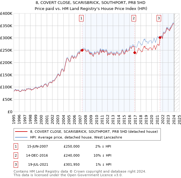 8, COVERT CLOSE, SCARISBRICK, SOUTHPORT, PR8 5HD: Price paid vs HM Land Registry's House Price Index