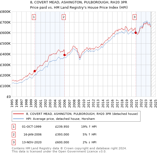 8, COVERT MEAD, ASHINGTON, PULBOROUGH, RH20 3PR: Price paid vs HM Land Registry's House Price Index