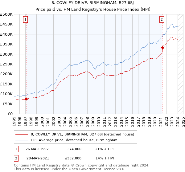 8, COWLEY DRIVE, BIRMINGHAM, B27 6SJ: Price paid vs HM Land Registry's House Price Index