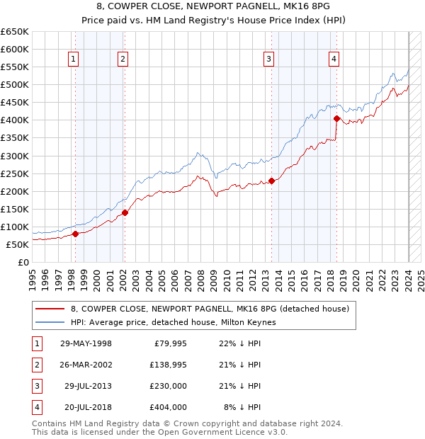 8, COWPER CLOSE, NEWPORT PAGNELL, MK16 8PG: Price paid vs HM Land Registry's House Price Index