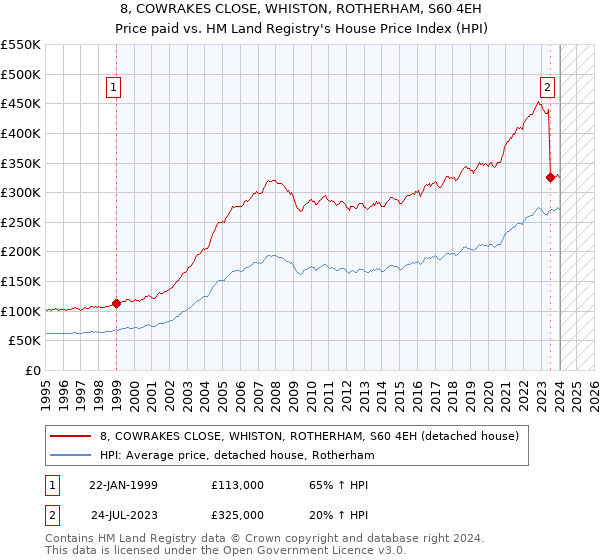 8, COWRAKES CLOSE, WHISTON, ROTHERHAM, S60 4EH: Price paid vs HM Land Registry's House Price Index