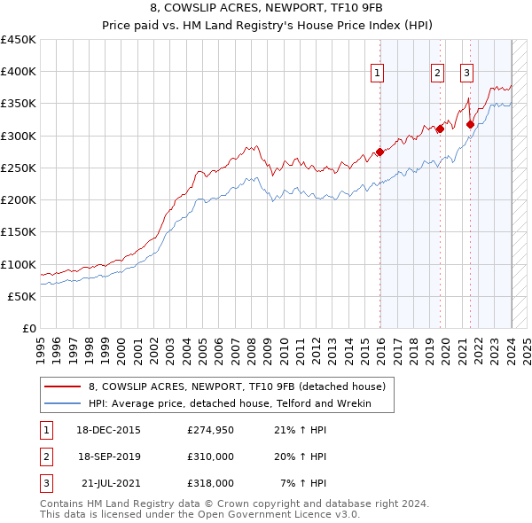 8, COWSLIP ACRES, NEWPORT, TF10 9FB: Price paid vs HM Land Registry's House Price Index