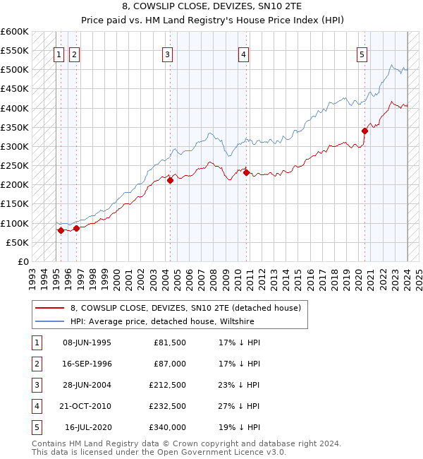 8, COWSLIP CLOSE, DEVIZES, SN10 2TE: Price paid vs HM Land Registry's House Price Index