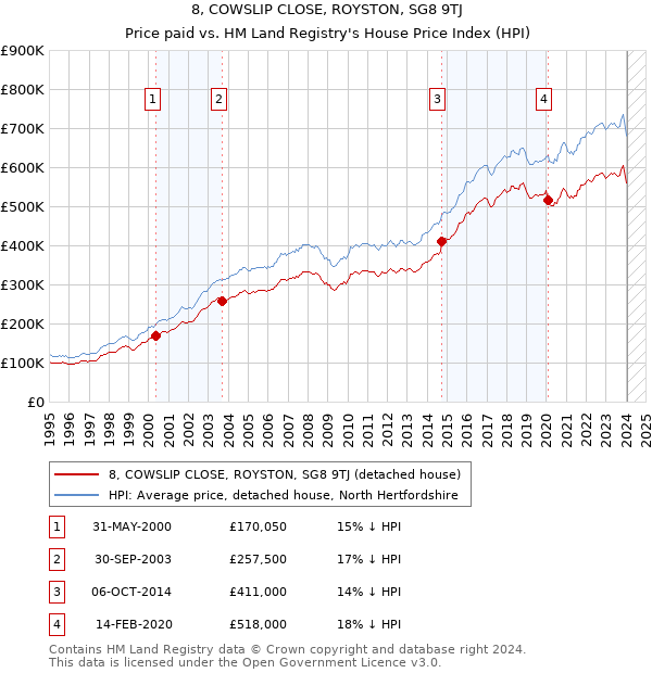 8, COWSLIP CLOSE, ROYSTON, SG8 9TJ: Price paid vs HM Land Registry's House Price Index