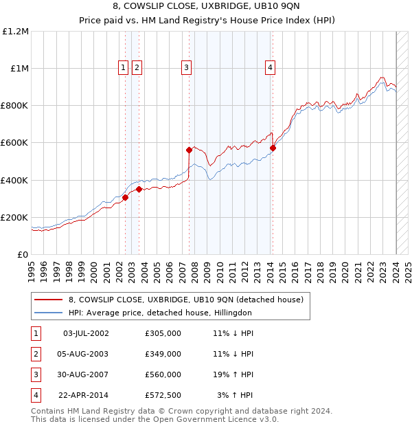 8, COWSLIP CLOSE, UXBRIDGE, UB10 9QN: Price paid vs HM Land Registry's House Price Index