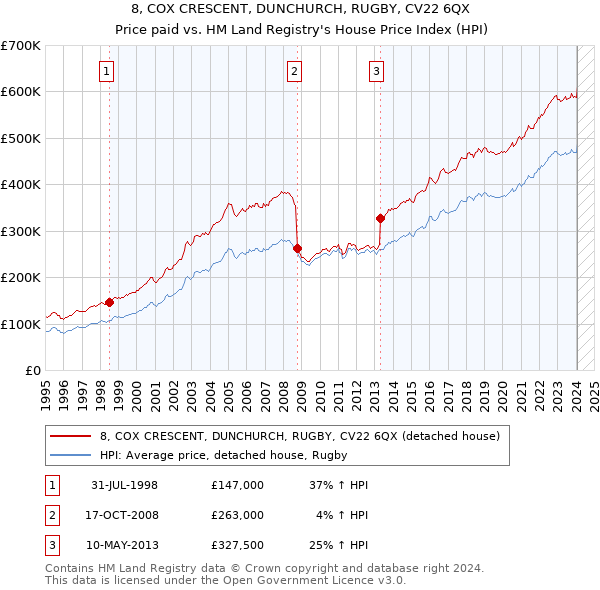 8, COX CRESCENT, DUNCHURCH, RUGBY, CV22 6QX: Price paid vs HM Land Registry's House Price Index